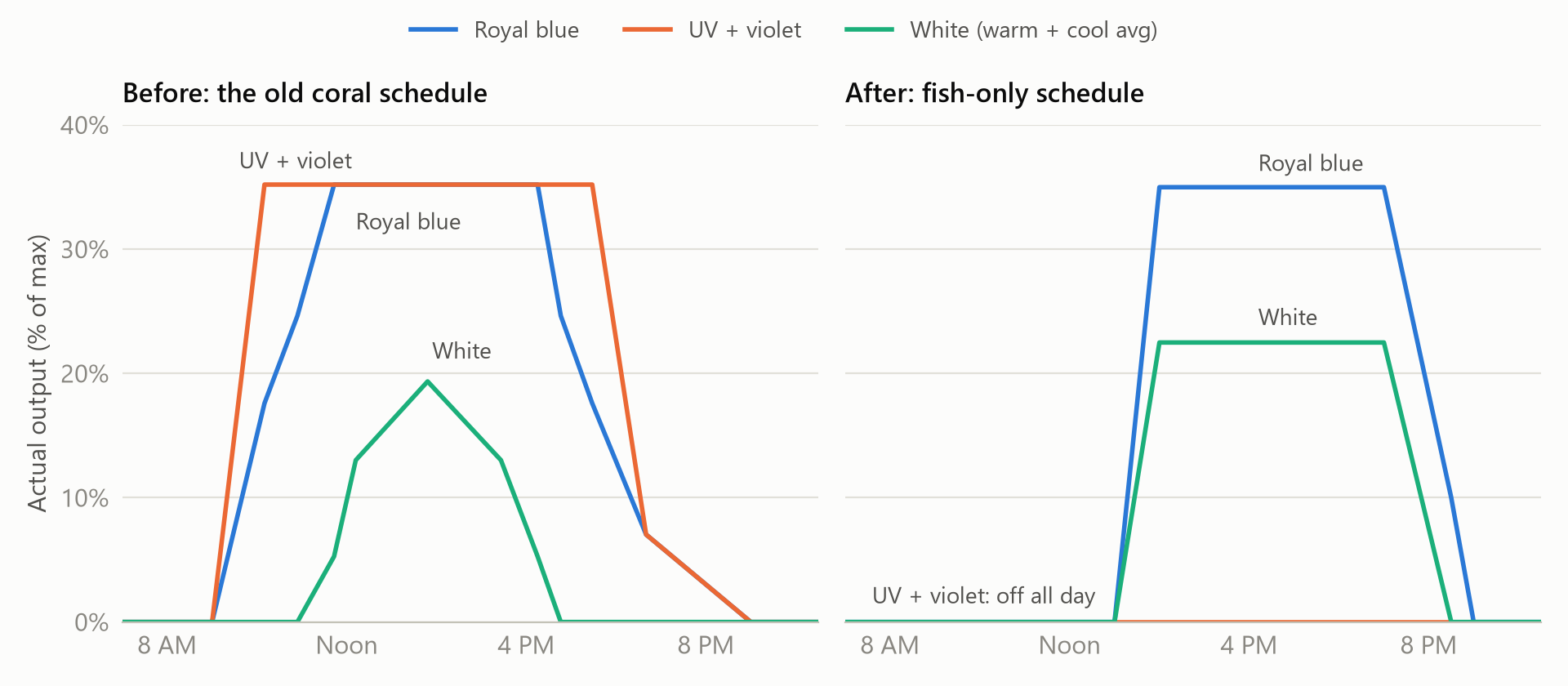 Two line charts of light output over a day. Before: UV and violet at 35 percent from about 10 AM to 5:30 PM, royal blue at 35 percent, whites peaking near 20 percent, lit from 9 AM to 9 PM. After: UV and violet off, royal blue at 35 percent and whites at about 22 percent from 2 PM to 7 PM, lit from 1 PM to 9 PM.